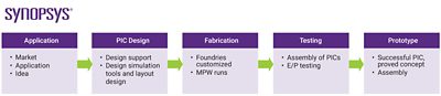 Process for modeling and developing a photonic integrated circuit | Synopsys