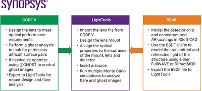 Typical workflow for the analysis of stray light in a camera system when using Synopsys software.  | Synopsys