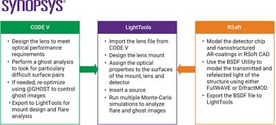 Typical workflow for the analysis of stray light in a camera system when using °ϲʿ software.  | °ϲʿ