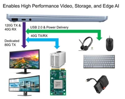 USB 80Gbps Capabilities | Synopsys