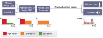 Figure 1: Power profiles for mobile phone with analog headset