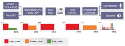 USB Audio Class Diagram Showing Signal Flow and Power Levels