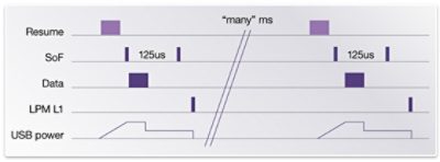 Figure 3: Concept for audio bursting and LPM L1 for power saving