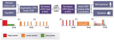 Figure 5: Power profiles for mobile phone with USB Audio Device Class 3.0 headset