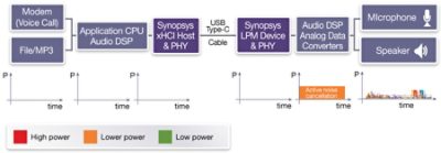 Fig 6: Power profiles for active noise cancellation in ADC 3.0 headset