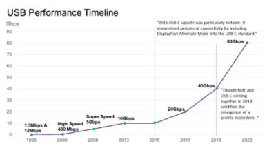 USC Performance Timeline | 