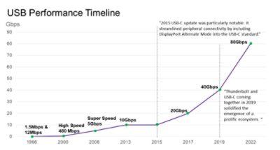 USC Performance Timeline | Synopsys