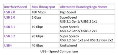 USB speed comparison for USB4 data, display, and power