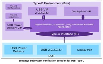 USB Type-C environment for USB4 data, display, and power