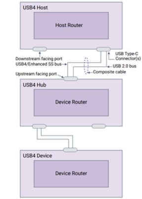 USB4 Specification | 
