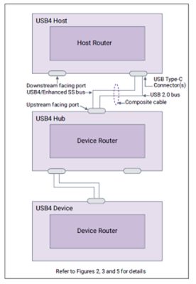 完整的USB4 IP解决方案可缩短芯片开发时间