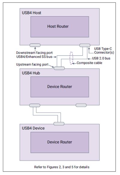 完整的USB4 IP解决方案可缩短芯片开发时间