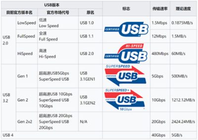 简称USB