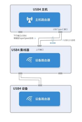  多个USB