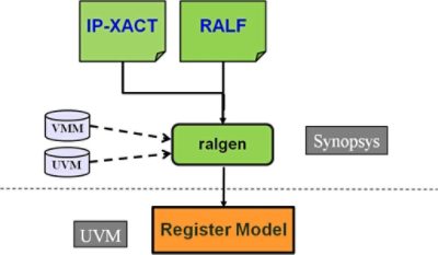 UVM register model access diagram