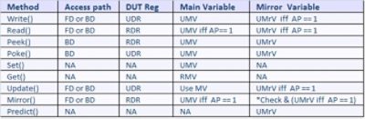 UVM register model example diagram