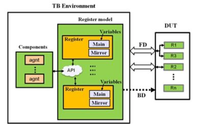 UVM register model usage diagram