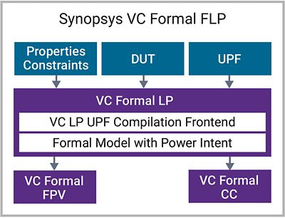 VC Formal FLP App