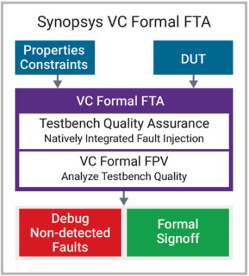 VC Formal FTA App