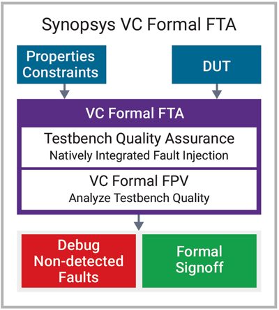 VC Formal FTA App
