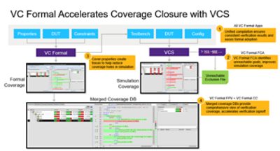 VC Formal Coverage Closure | 