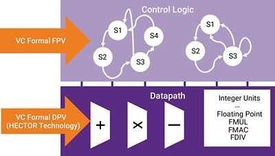 <p>Datapaths are ubiquitous in almost every AI SoC. Verify the equivalence between architectural description and datapath implementation faster with  VC Formal? DPV.</p>