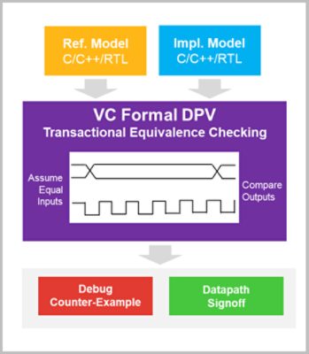 VC Formal DPV Flow