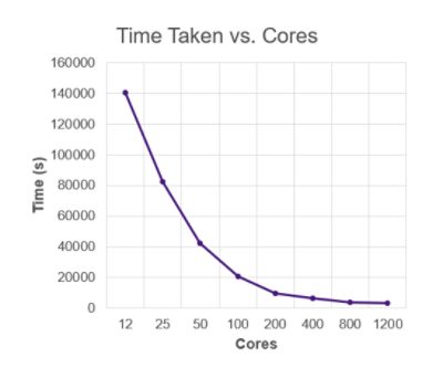 VC Formal Solution Time Taken vs. Cores | Synopsys