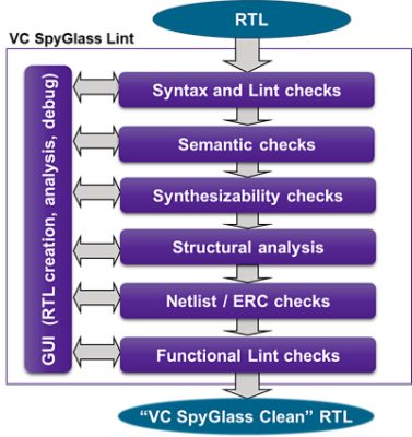 VC SpyGlass Lint Verification | 