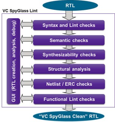 VC SpyGlass Lint Verification | ϲֱ