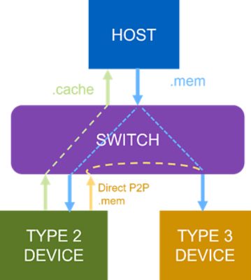 CXL 3.1 peer-to-peer communications