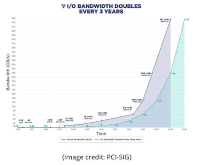 I/O Bandwidth Doubles Every 3 Years. Image Credit PCI-SIG