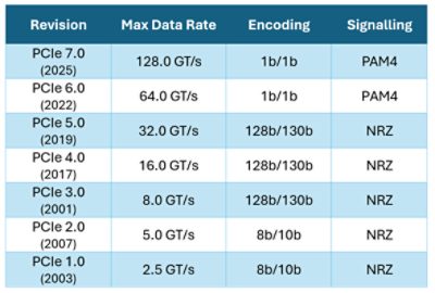 PCIe generational performance