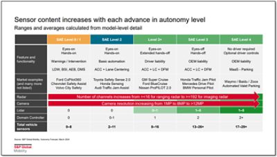 Sensor content increases with each advance in autonomy level