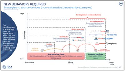 strategies to source devices