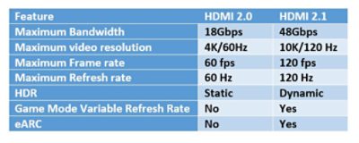 hdmi 2.0 vs. hdmi 2.1 feature comparison