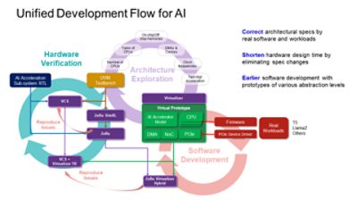 Unified development flow for AI