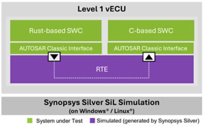 Integrating a Rust SWC into a Level-1 vECU