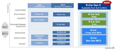 Renesas R-Car Gen 5 Product Family