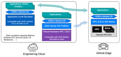 Engineering Cloud implemented by a collection of simulators for different software under test and use cases