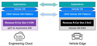 Renesas R-Car Gen 5 Virtual Prototype