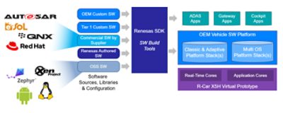 Renesas SDK tightly interfacing with R-Car SoC virtual prototype