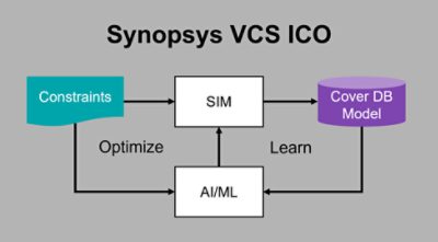 Synopsys VCS ICO Diagram