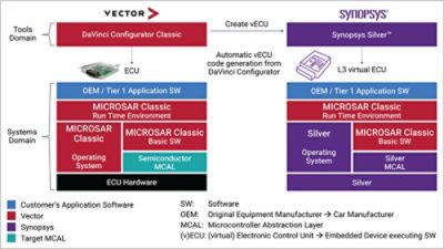 Integrating Vector MICROSAR Classic: Workflow and System-Level Testing