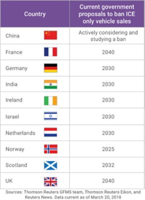 Electrification ban ICE only vehicle sales chart