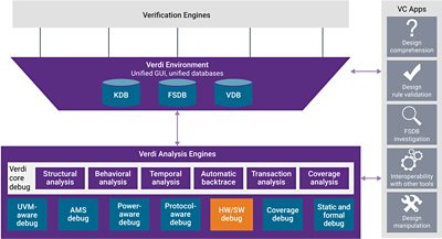 Verdi HW/SW debug in Verdi Unified Debug Platform