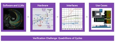 Compounding Verification Challenges