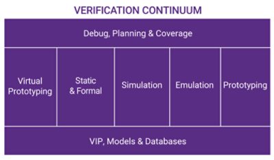 Verification Continuum Diagram | Synopsys