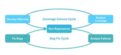 Figure 1: Iterative loops in a typical verification cycle.