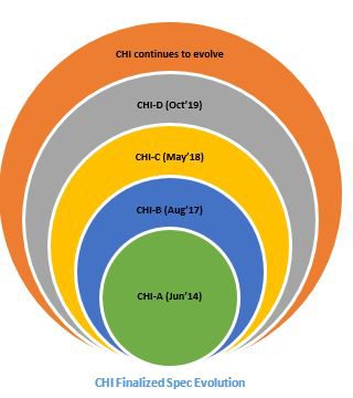 First Verification IP for Arm AMBA5 CHI-D enables early adopter success